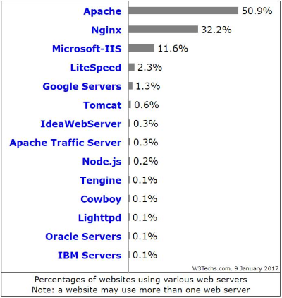 Các Web Server thông dụng